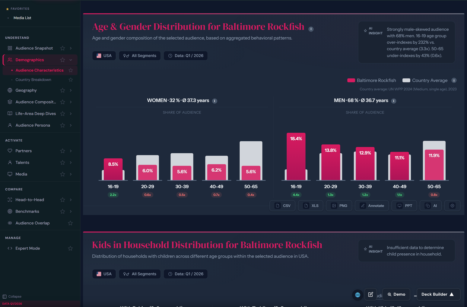 Age and gender distribution of the Baltimore Rockfish audience