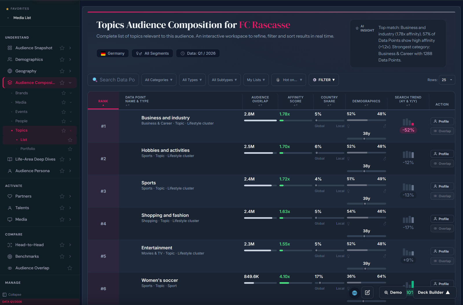 Rascasse audience composition dashboard showing top interests and topics of FC Rascasse fans