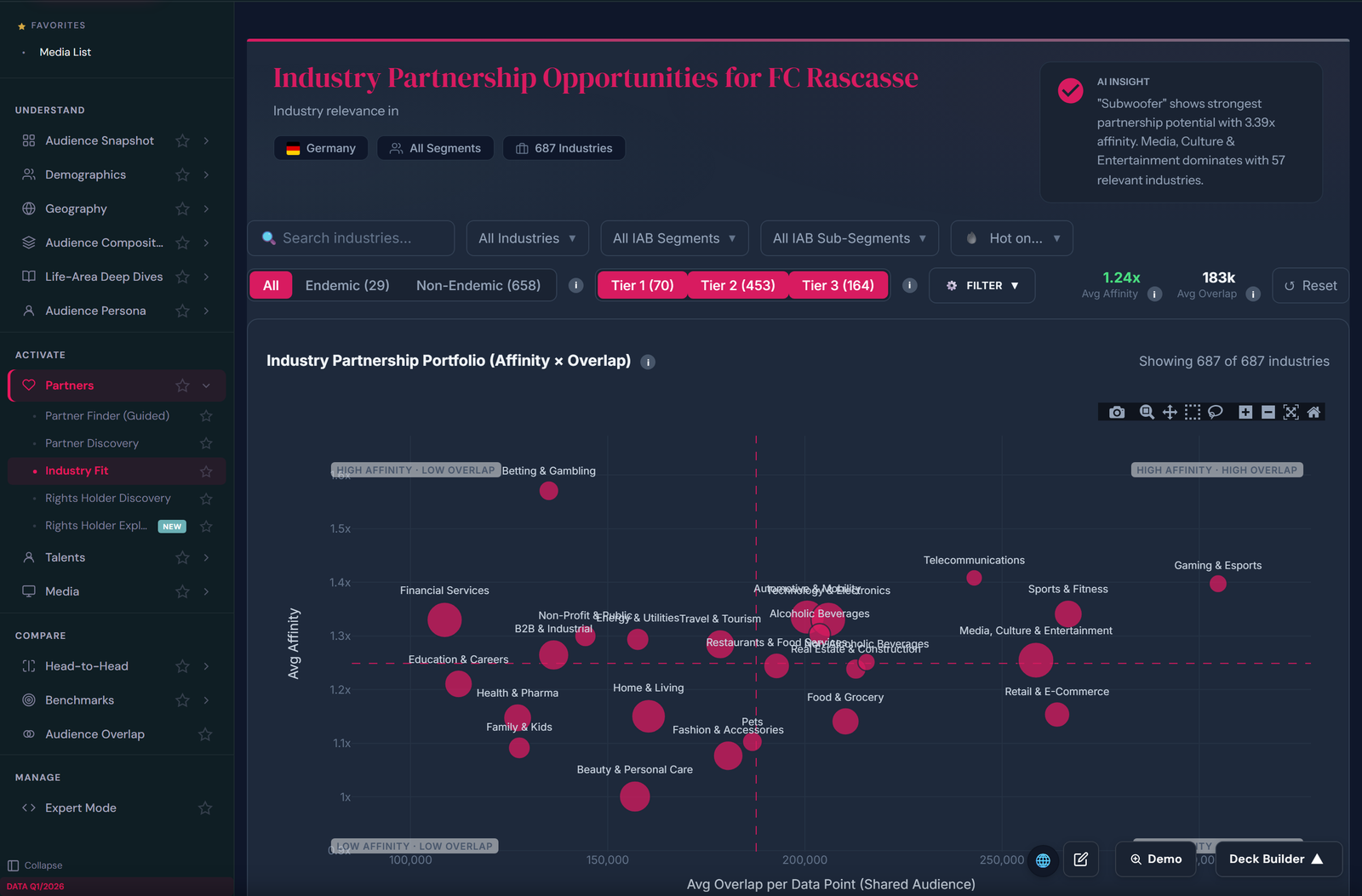 Industry Fit Portfolio bubble chart mapping 800+ IAB industries against the FC Rascasse audience