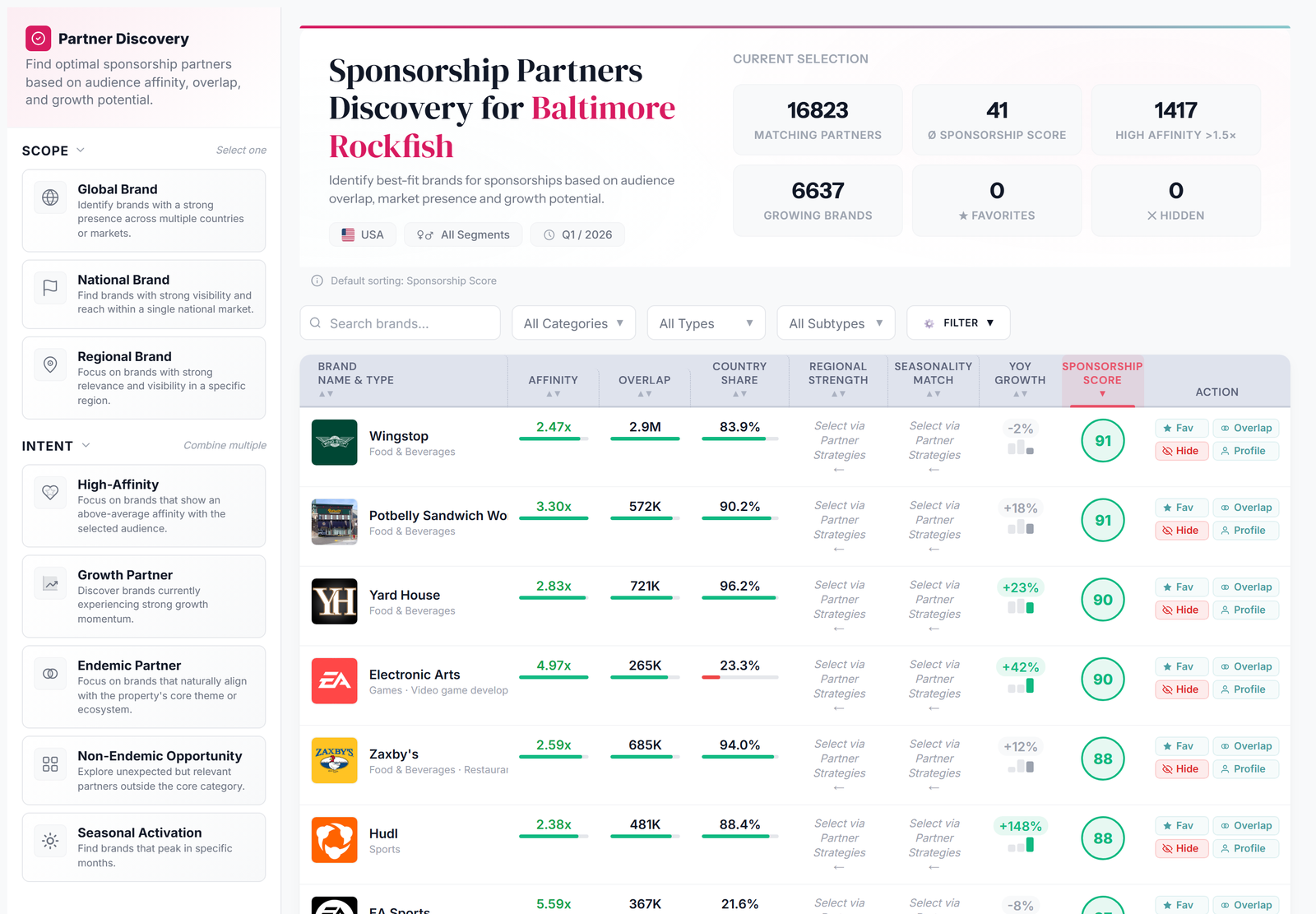 Partner Discovery tool ranking 50,000+ brands by affinity, overlap and growth for the Baltimore Rockfish audience