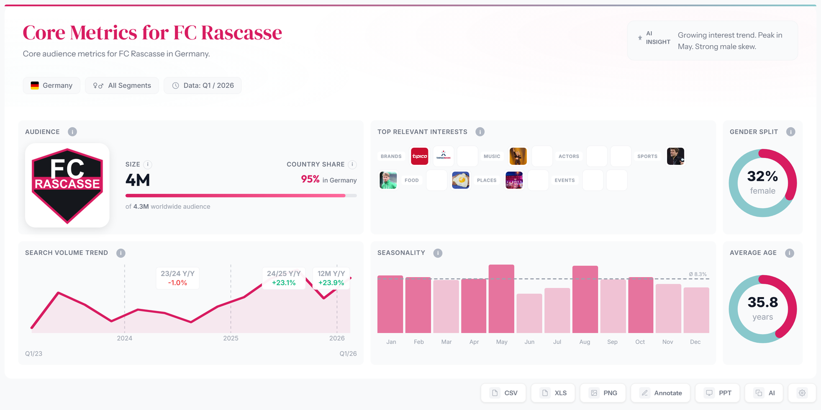 Audience header with core metrics and region split for FC Rascasse