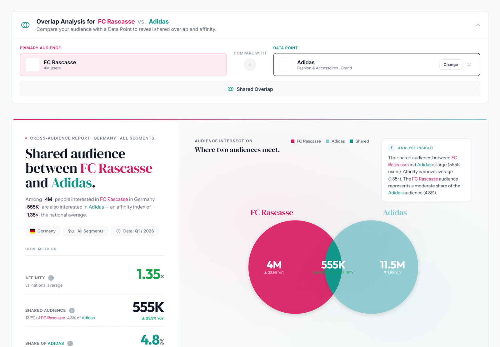 Overlap analysis between the FC Rascasse audience and a sponsor brand audience