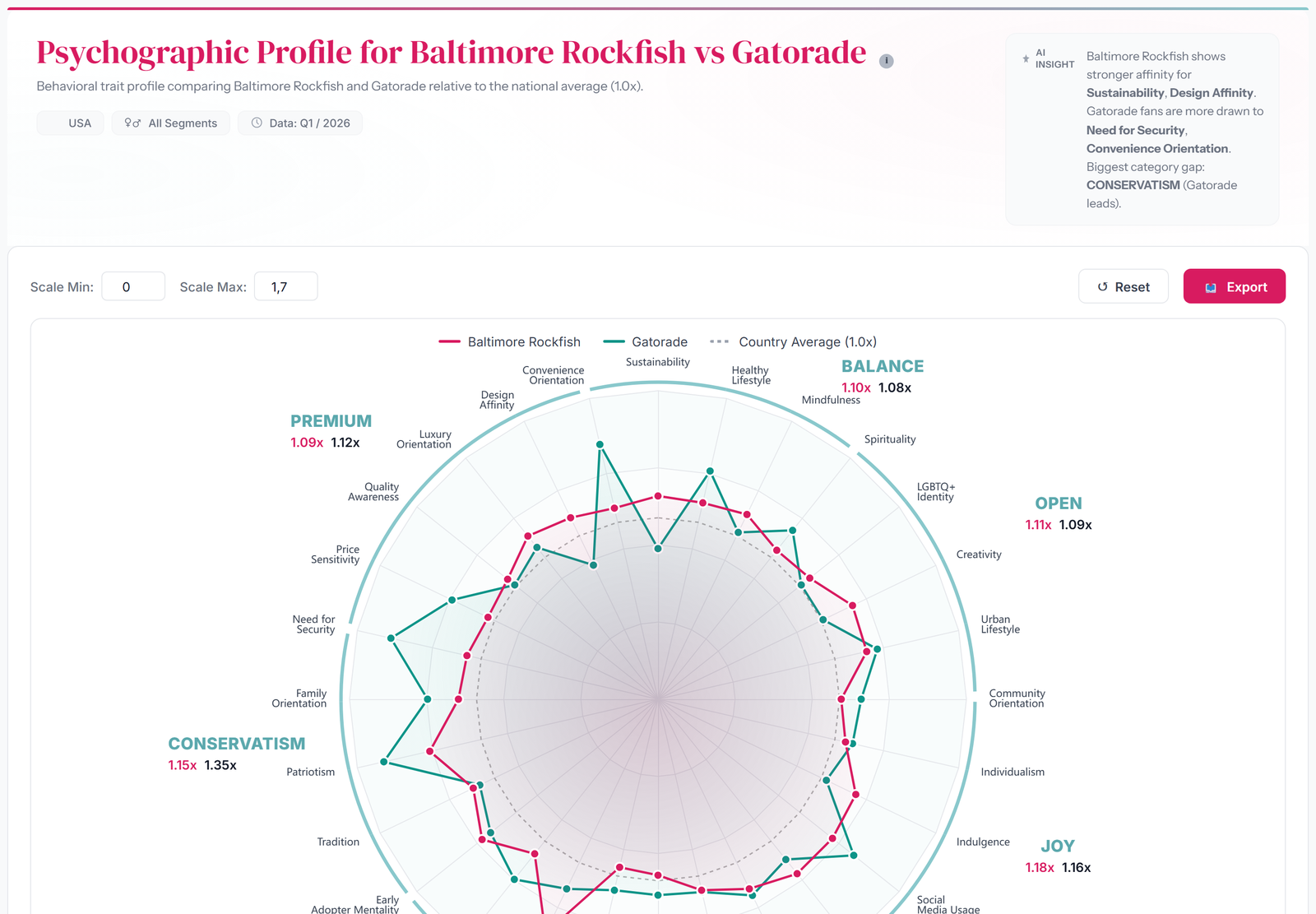 Shared interests and audience comparison between Baltimore Rockfish fans and a sponsor's audience