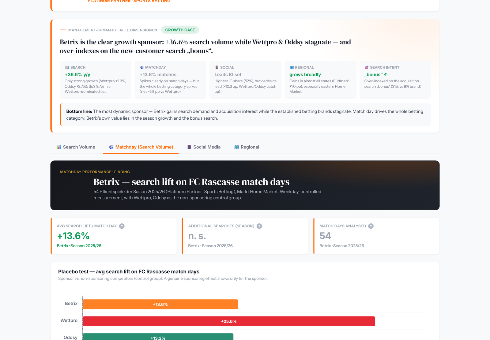 Matchday-level analysis showing on which game days sponsor interest peaked