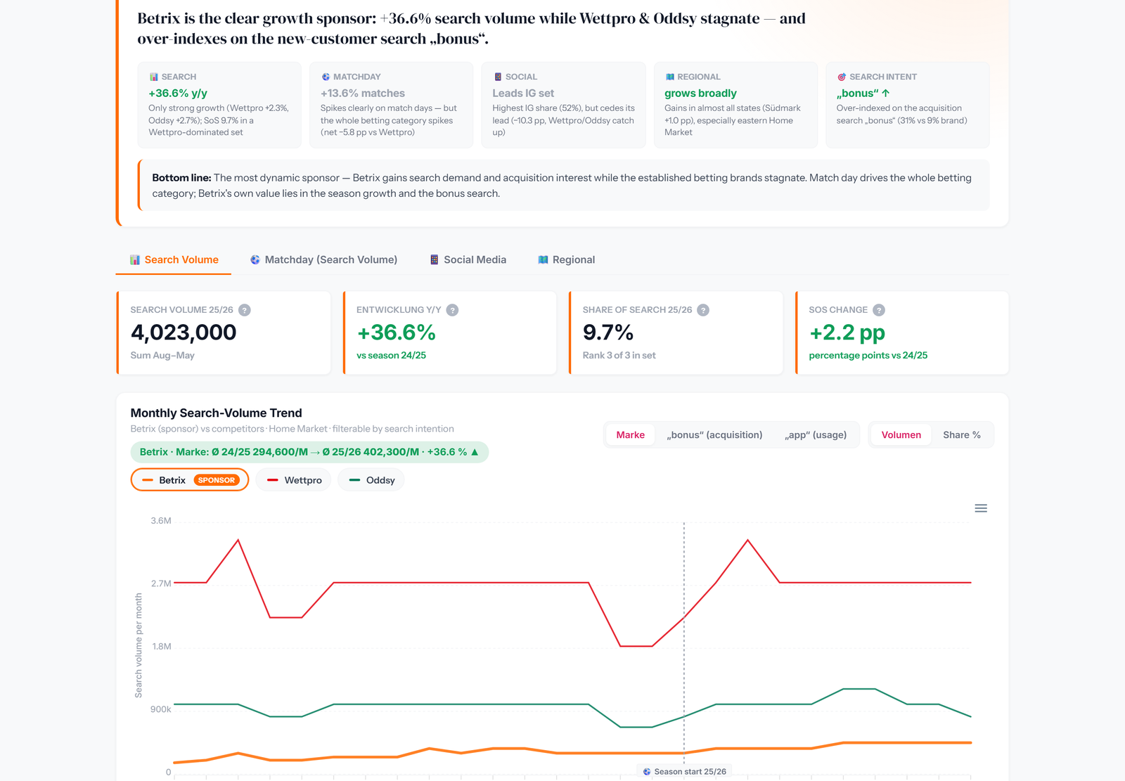 Share-of-search development of a sponsor before, during and after the sponsorship, benchmarked against competitors