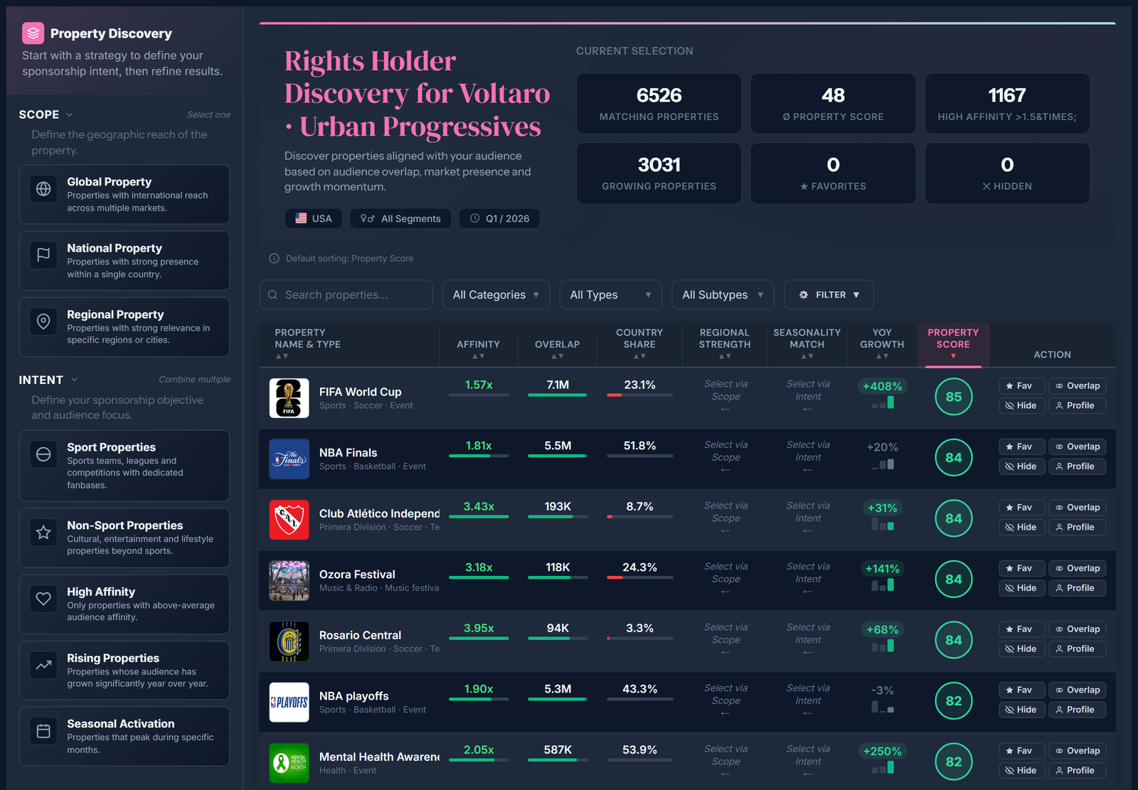 Rights Holder Discovery ranking 100,000+ sponsorship properties by Property Score for the Urban Progressives segment
