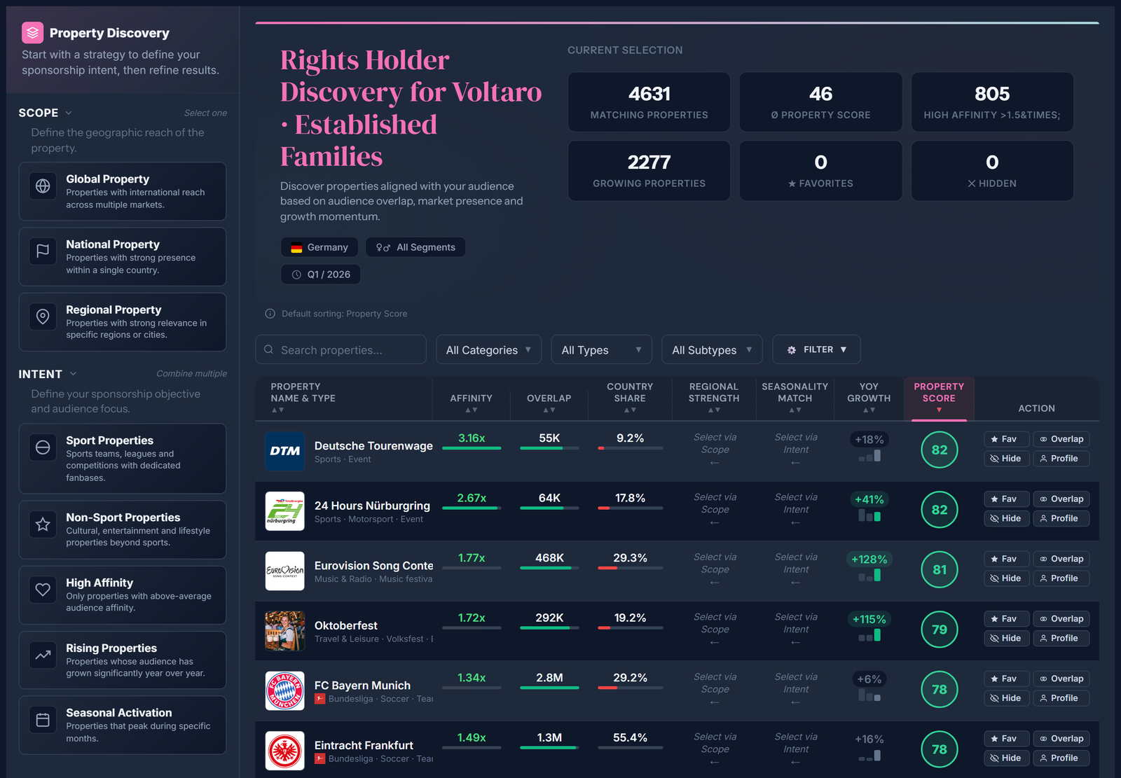 The same Rights Holder Discovery run for the Established Families segment, producing a different top list