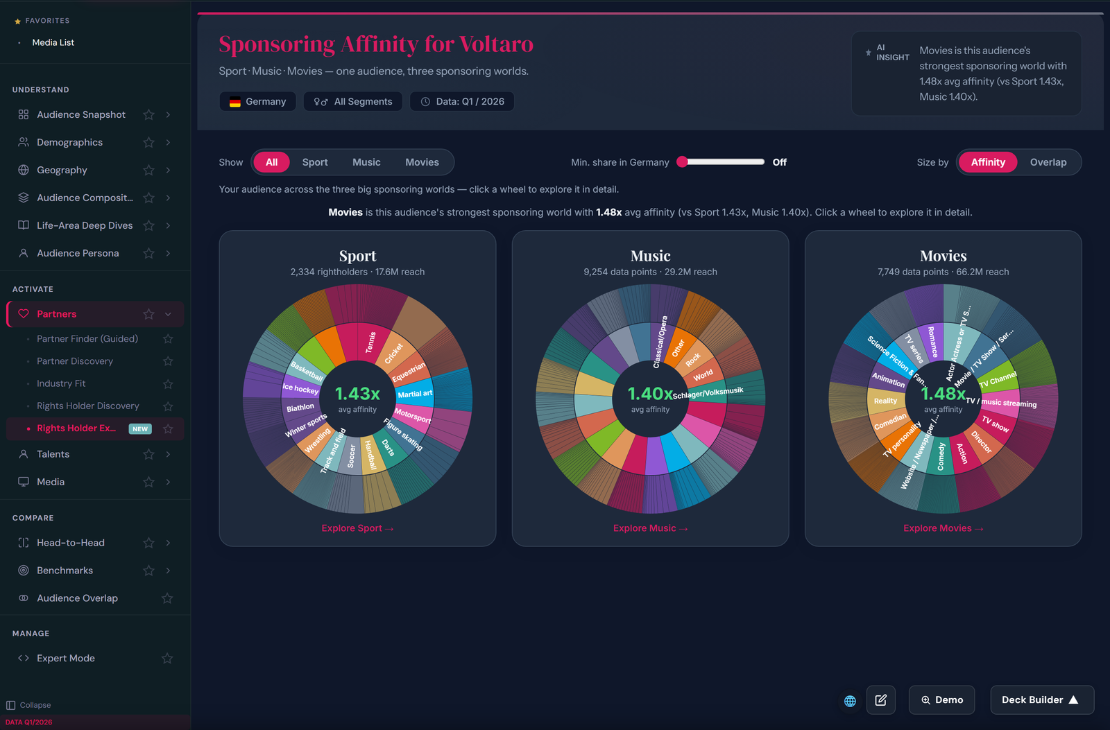 Rights Holder Explorer sunburst mapping Voltaro audience affinity across the sponsoring worlds sport, music and movies