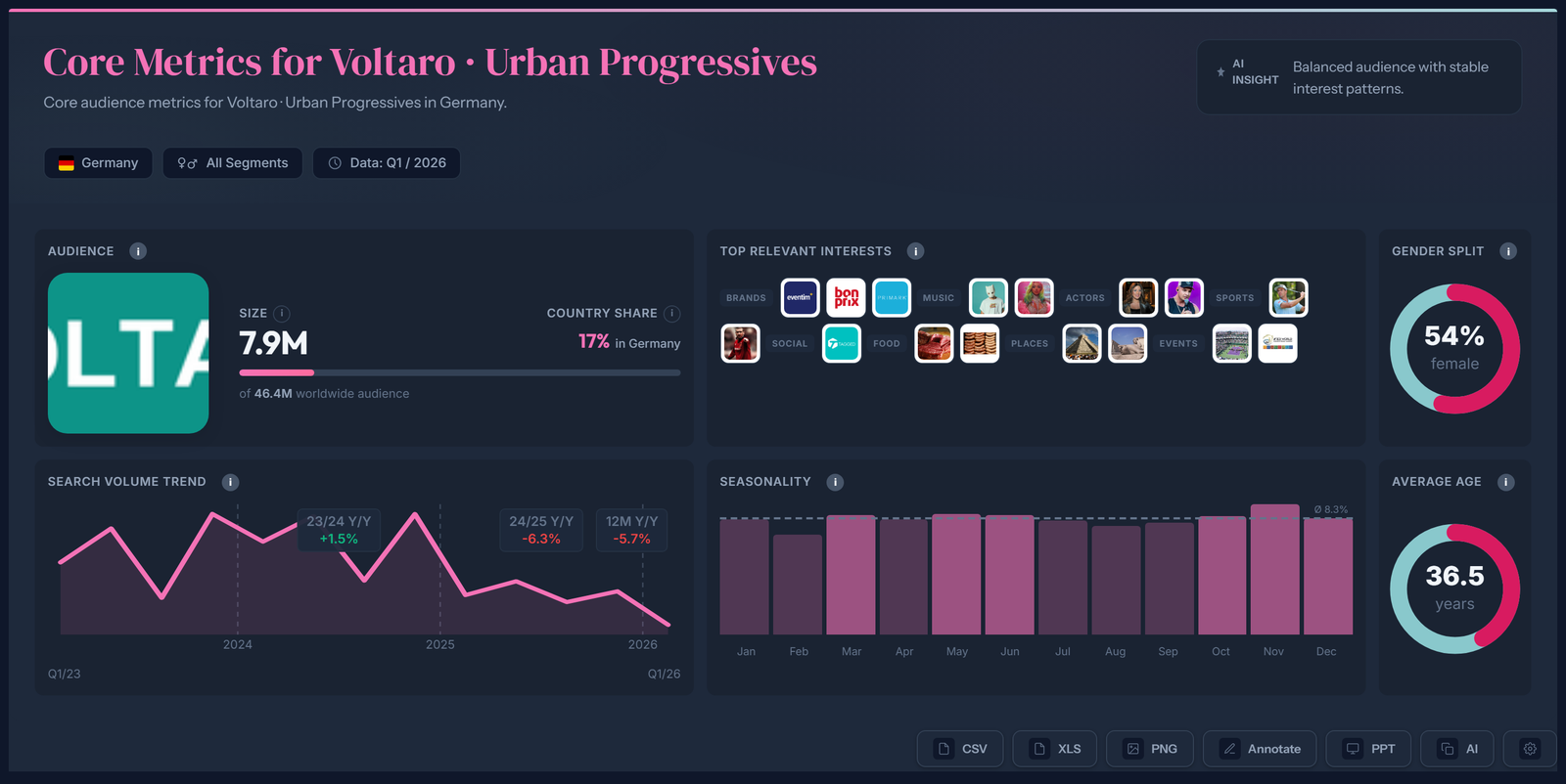 The operationalized strategy segment Urban Progressives as a measurable audience with size, trend and demographics