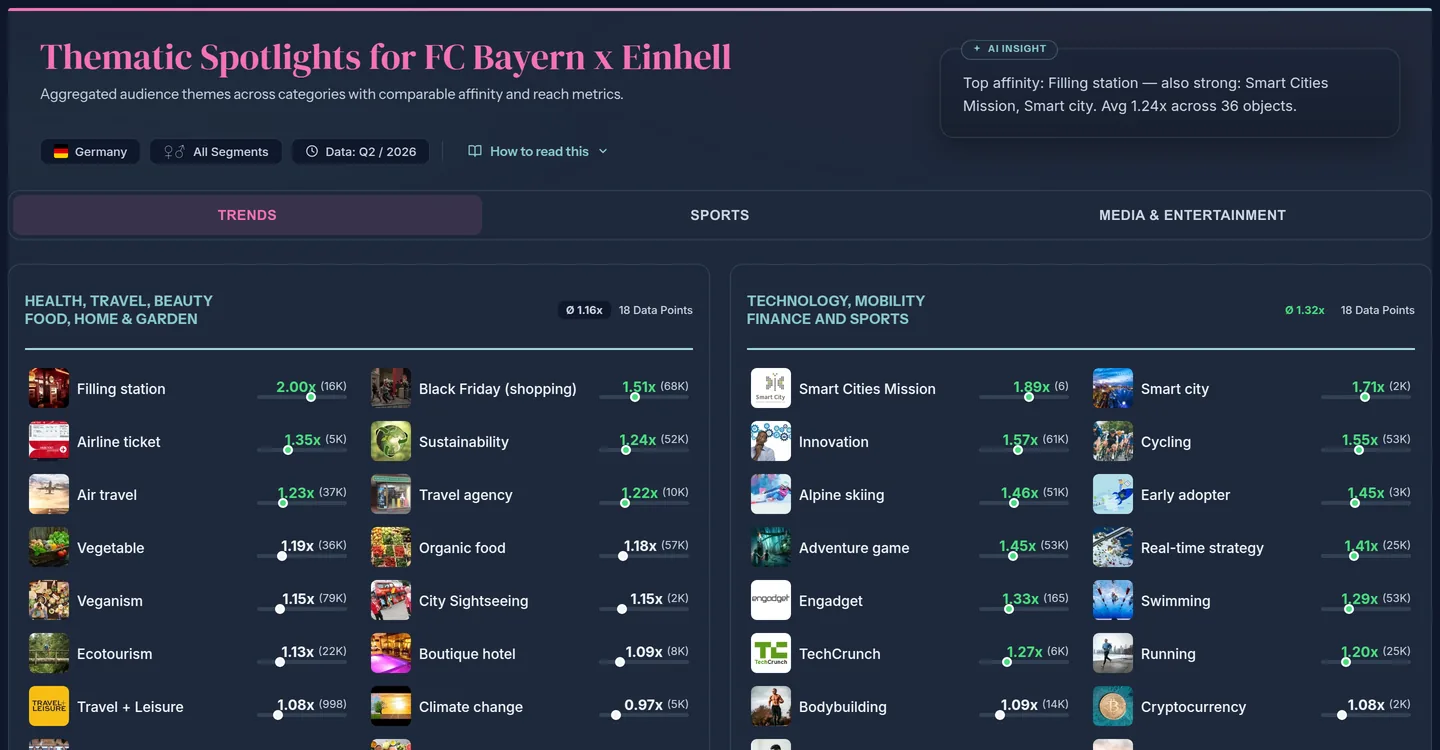 Thematic Spotlights for FC Bayern x Einhell