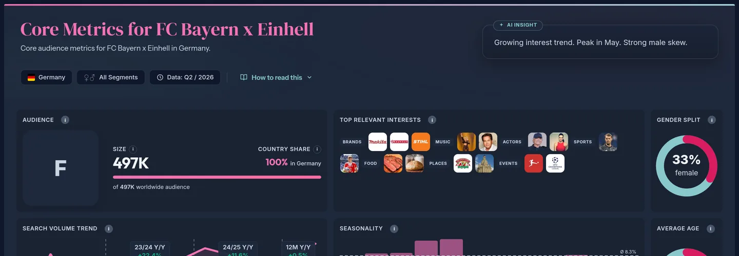 Core metrics for FC Bayern x Einhell