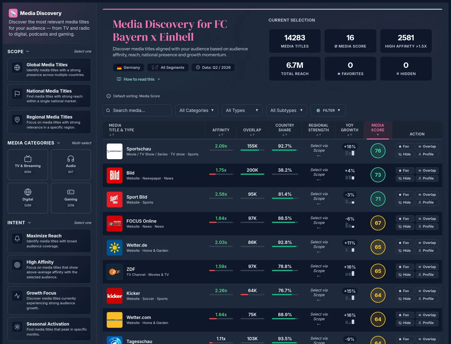 Media Discovery for FC Bayern x Einhell