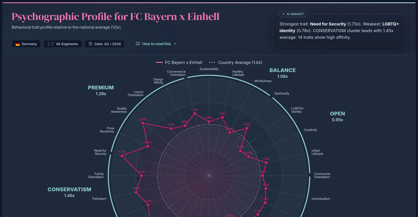 Psychographic profile for FC Bayern x Einhell