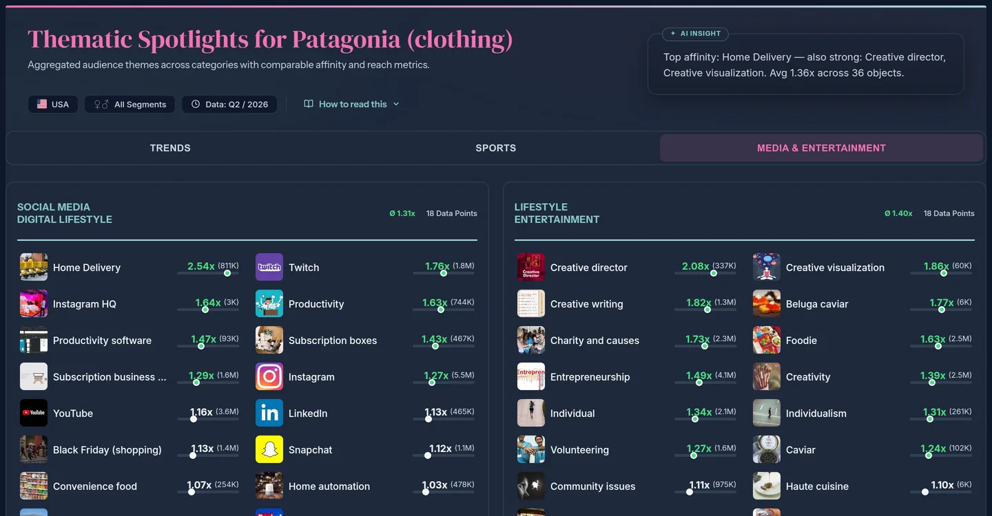 Thematic Spotlights for Patagonia