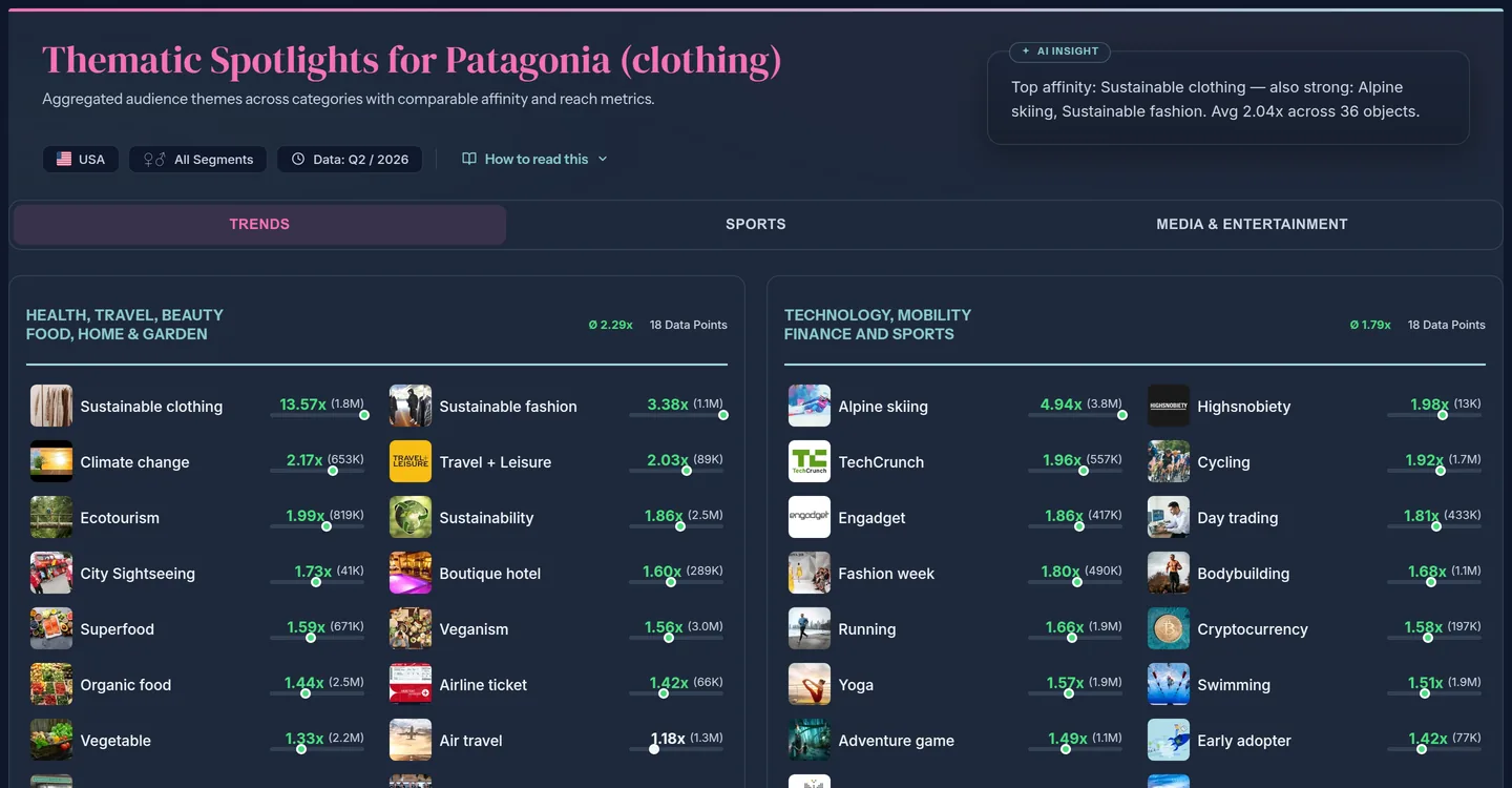 Thematic Spotlights for Patagonia