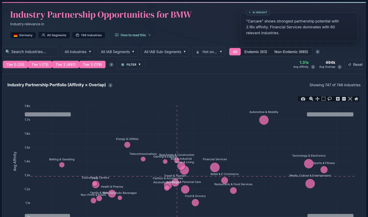 Industry partnership opportunities for BMW