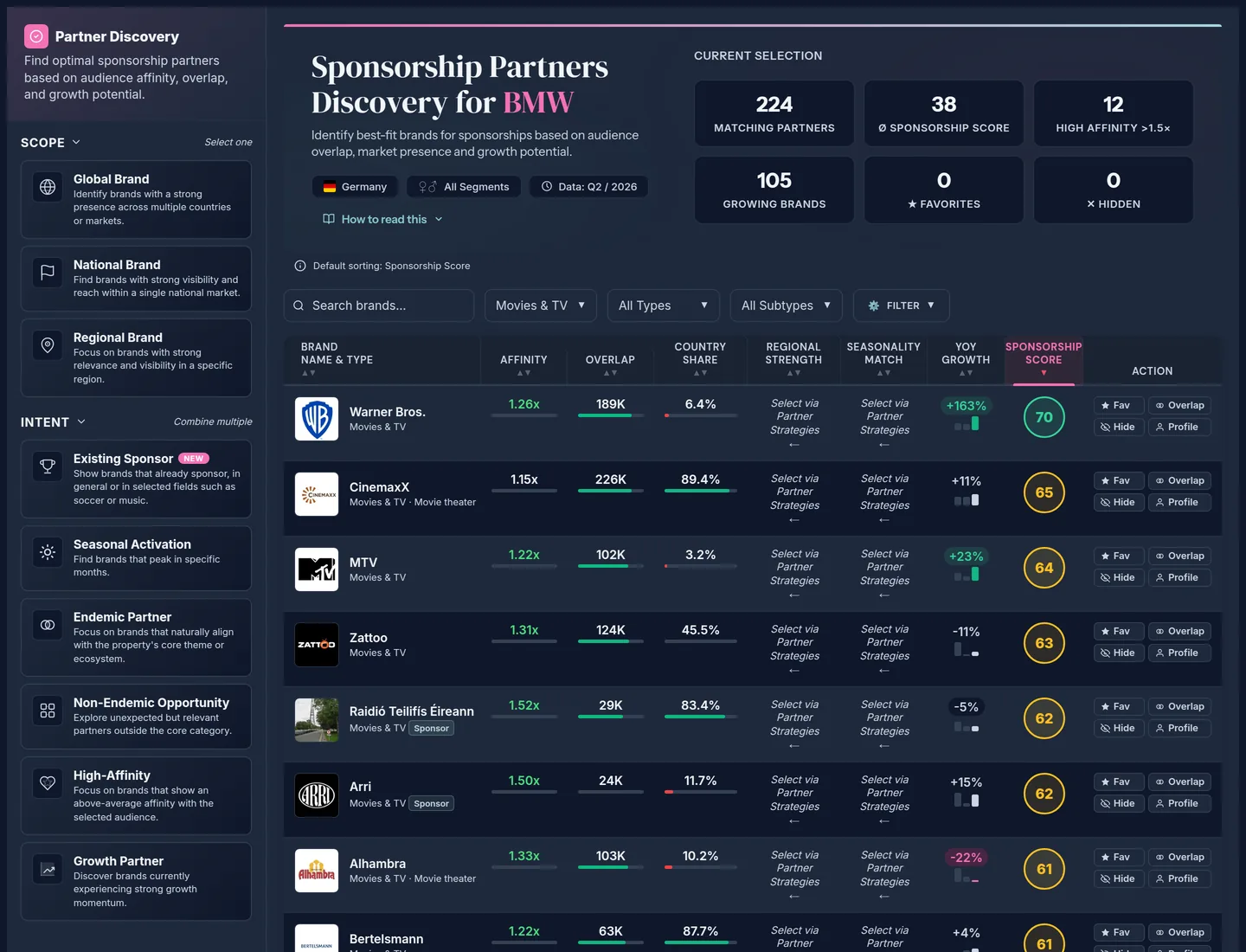 Partner Discovery for BMW