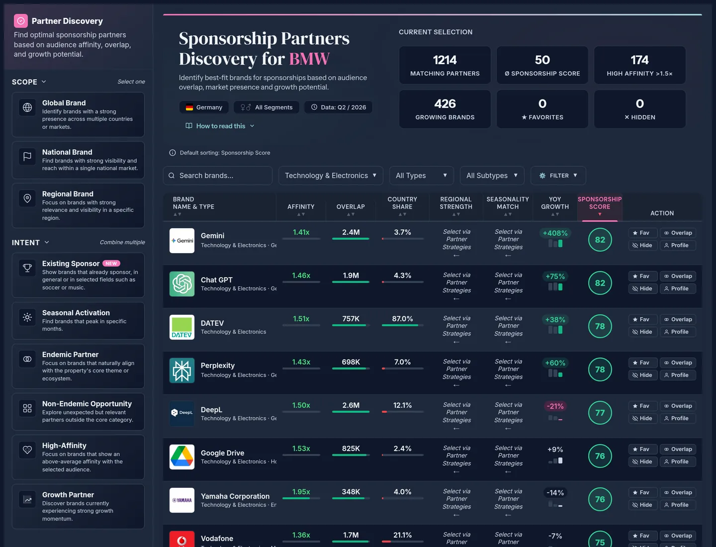 Partner Discovery for BMW