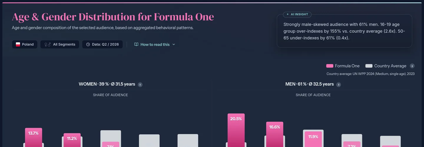 Age and gender F1