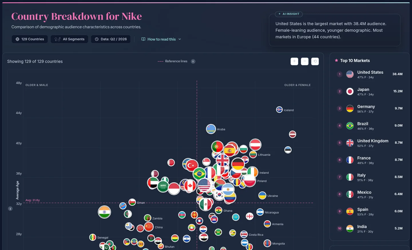 Country breakdown for Nike