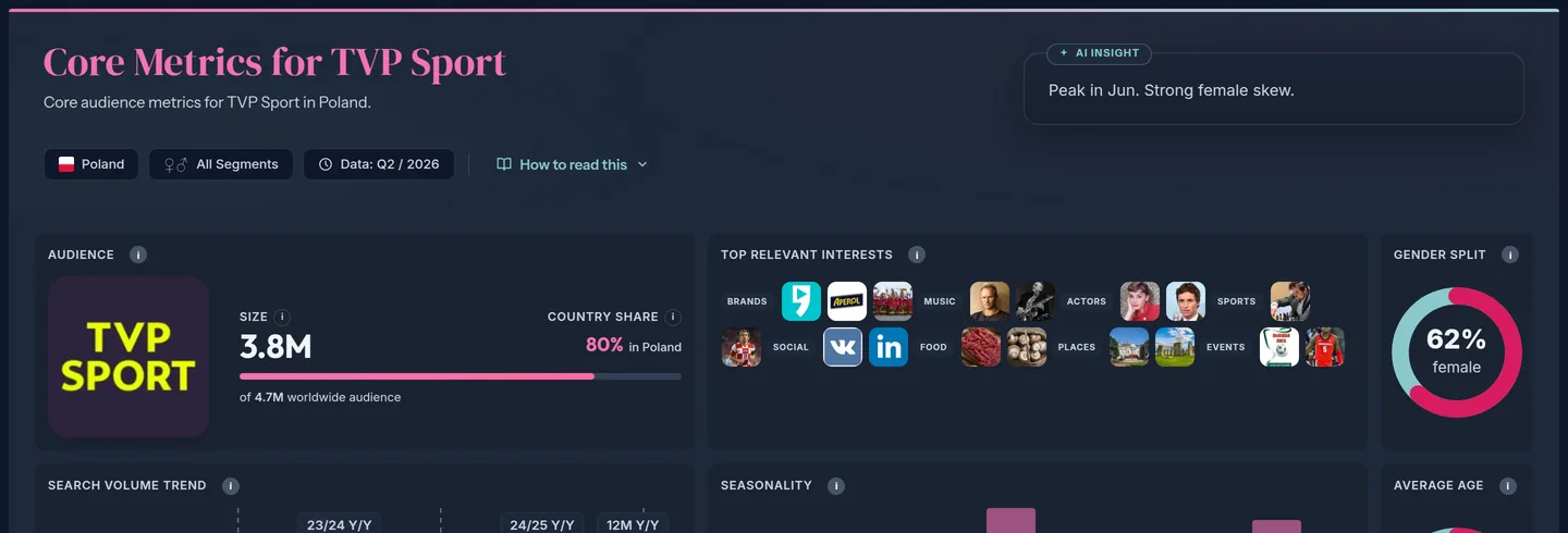 Core metrics for TVP Sport