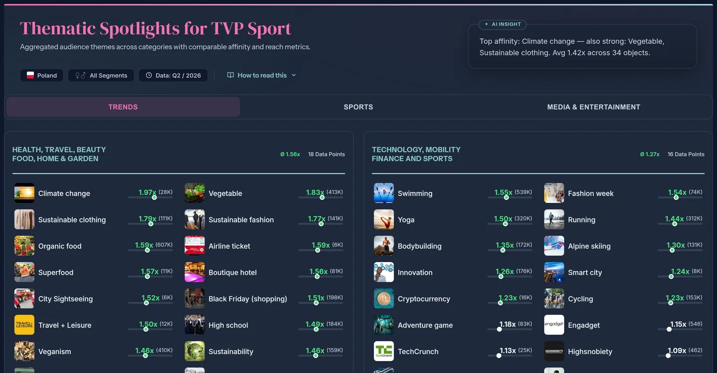 Thematic Spotlights for TVP Sport