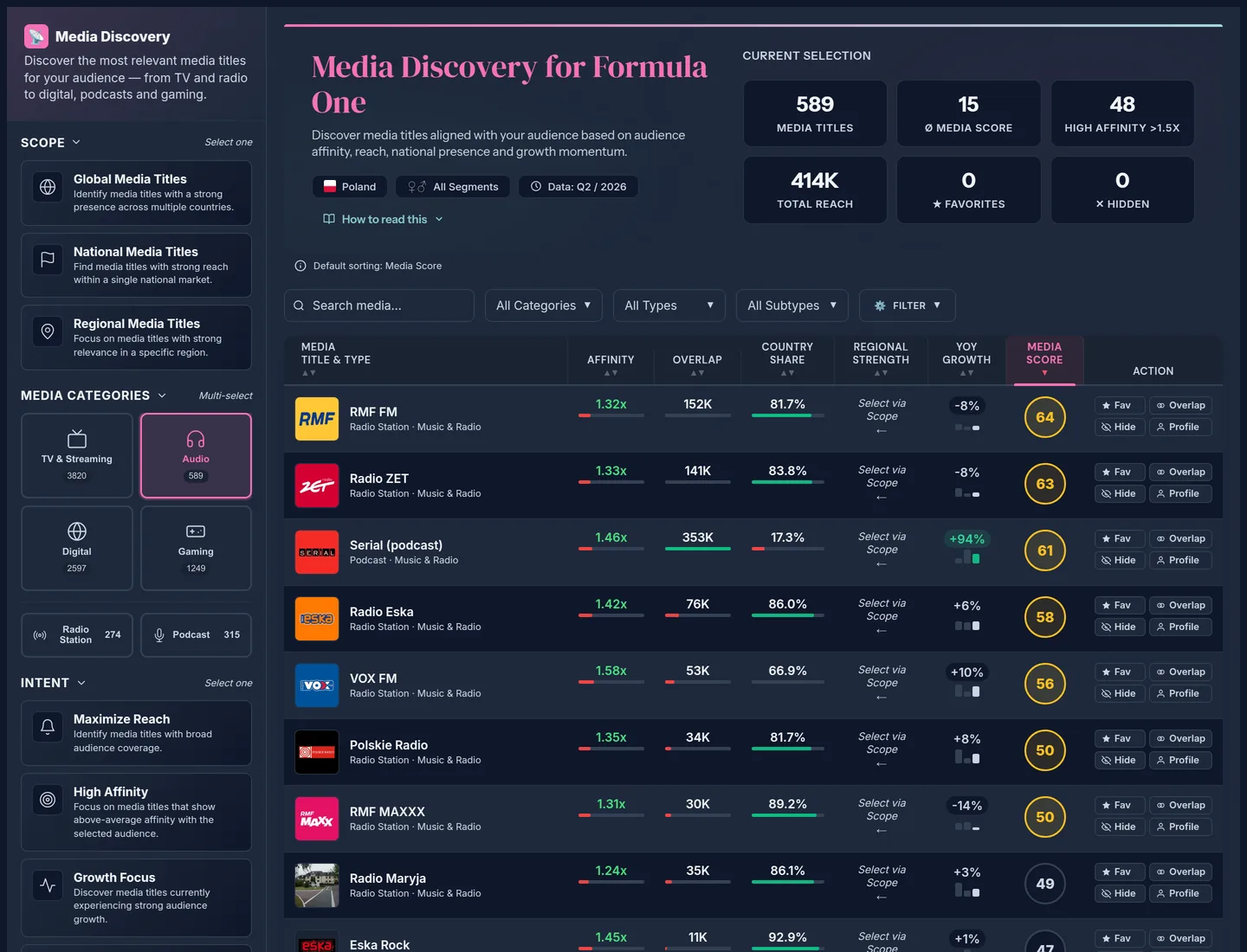 Media Discovery for Formula One in Poland