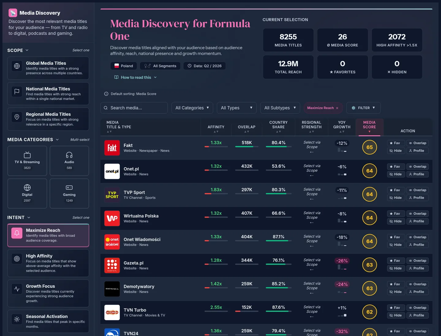 Media Discovery for Formula One in Poland