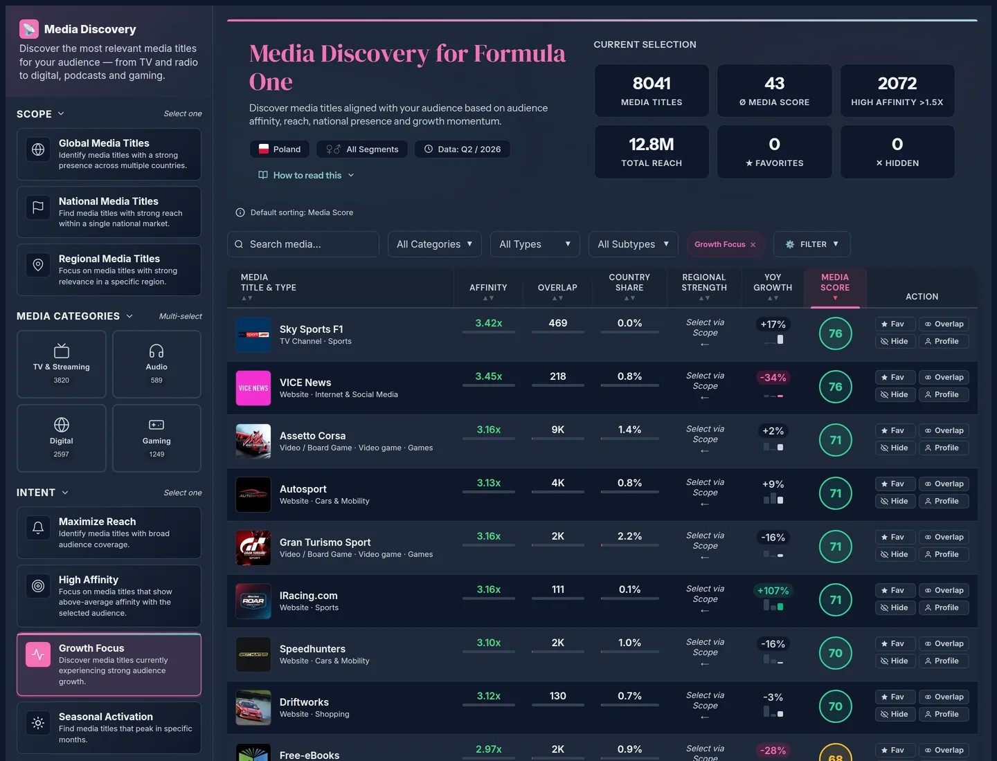 Media Discovery for Formula One in Poland