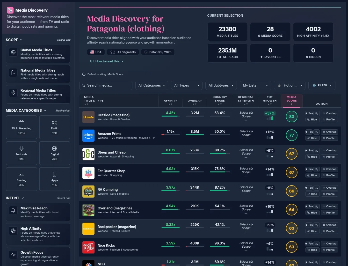 Media Discovery for Patagonia in the US