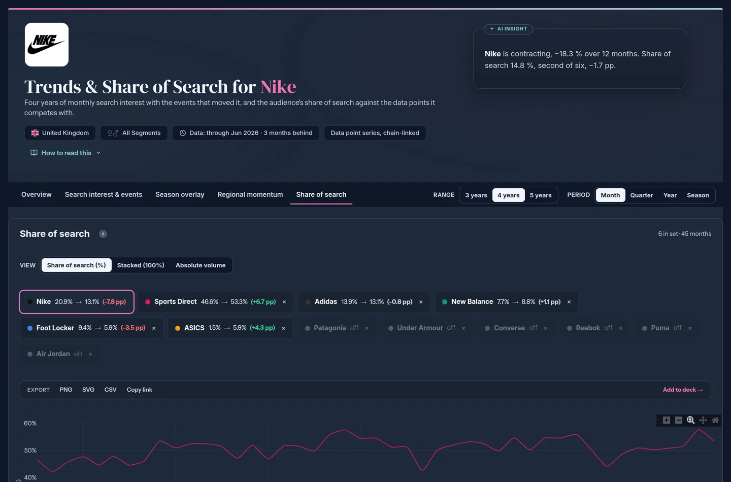 Share of search UK