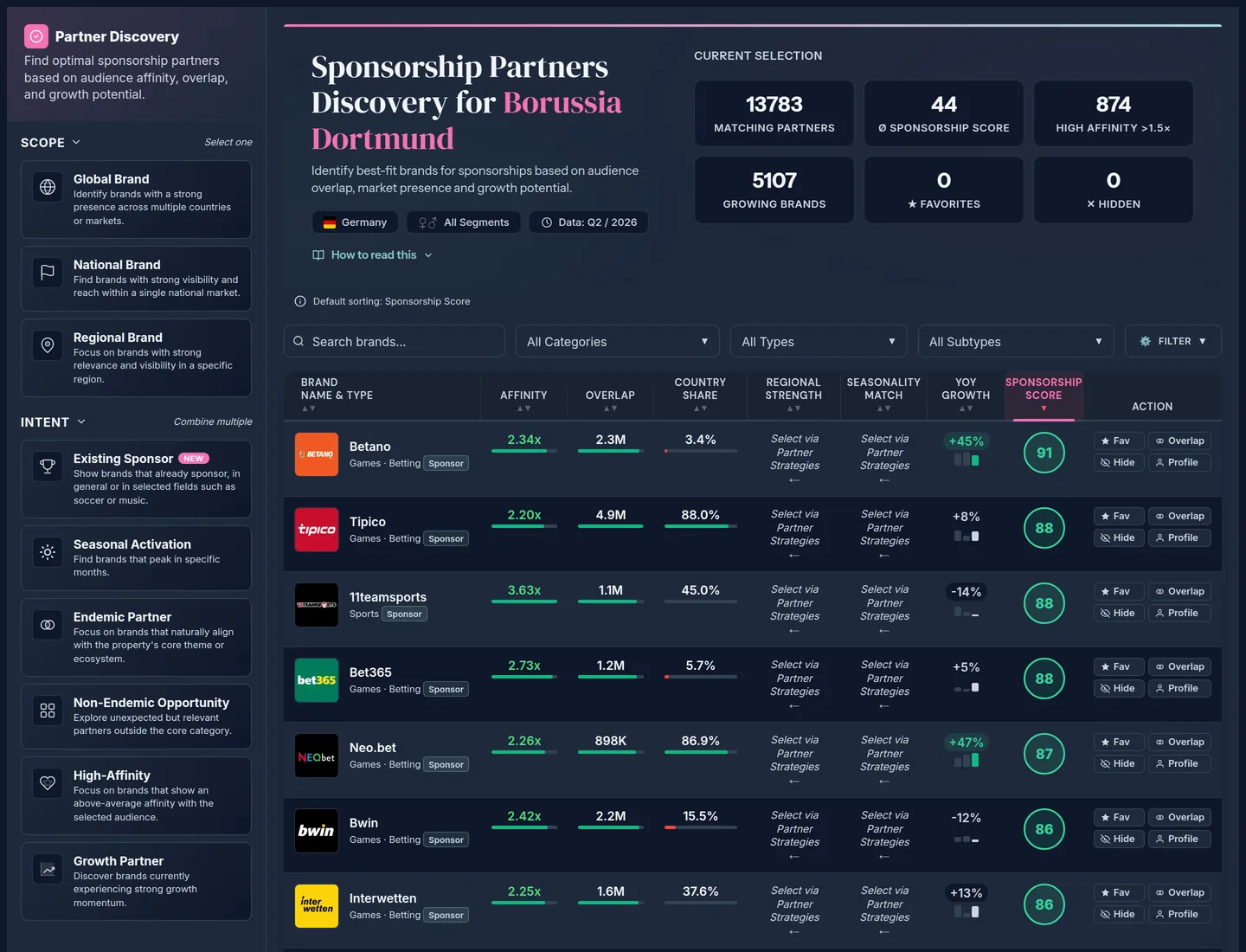 Partner Discovery for Borussia Dortmund, all brands