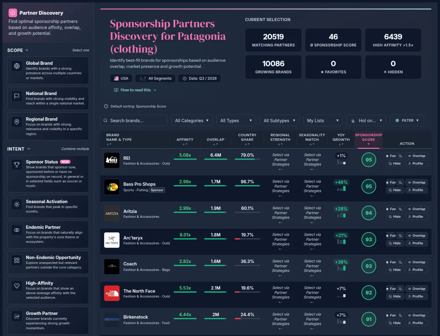 Partner Discovery for Patagonia in the US