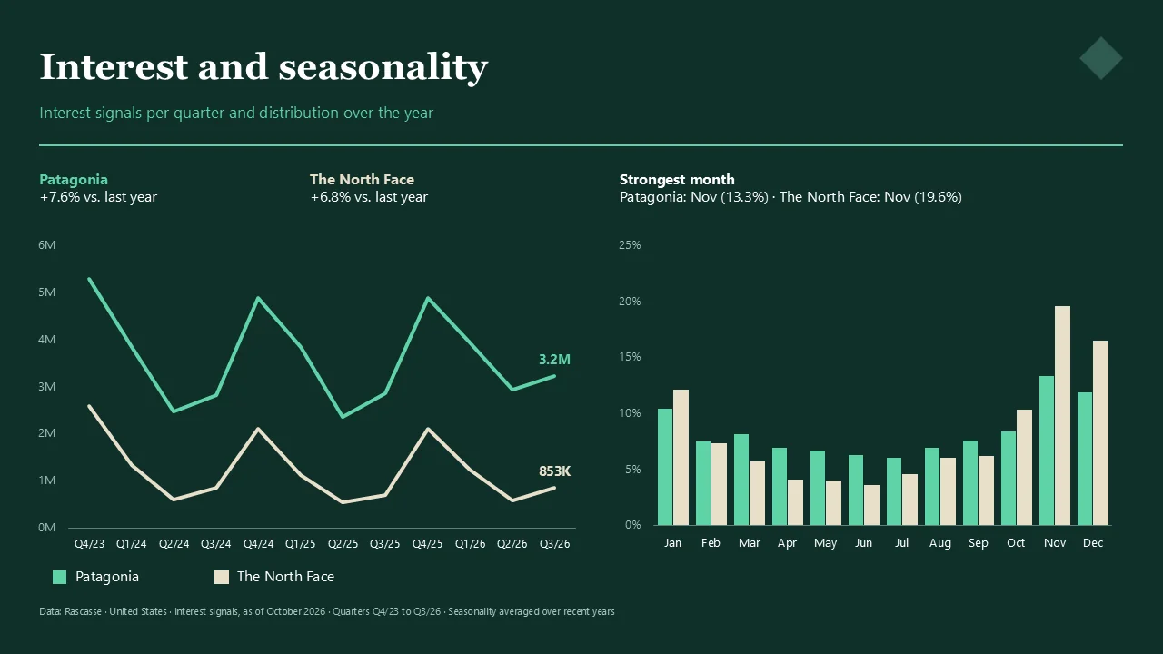 Interest and seasonality slide in an example template