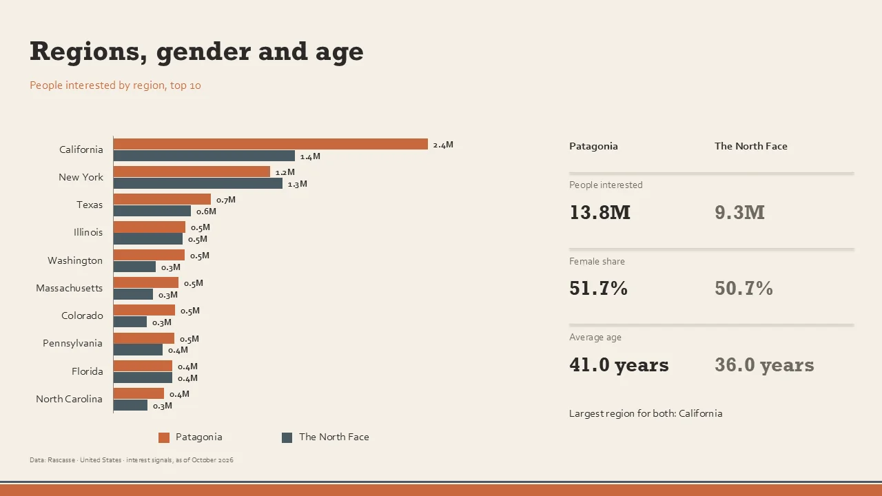Regions, gender and age slide in an example template