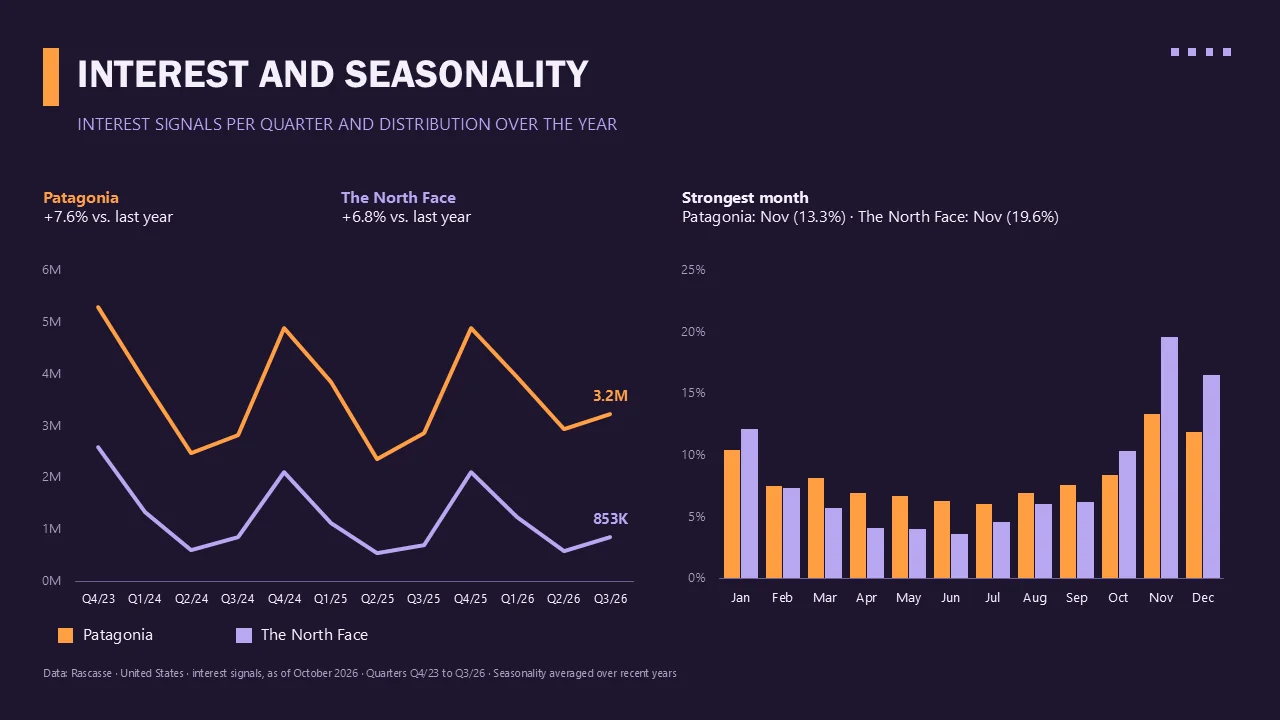 Interest and seasonality slide in an example template