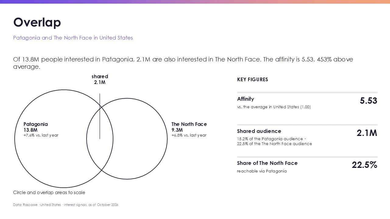 Overlap slide in an example template