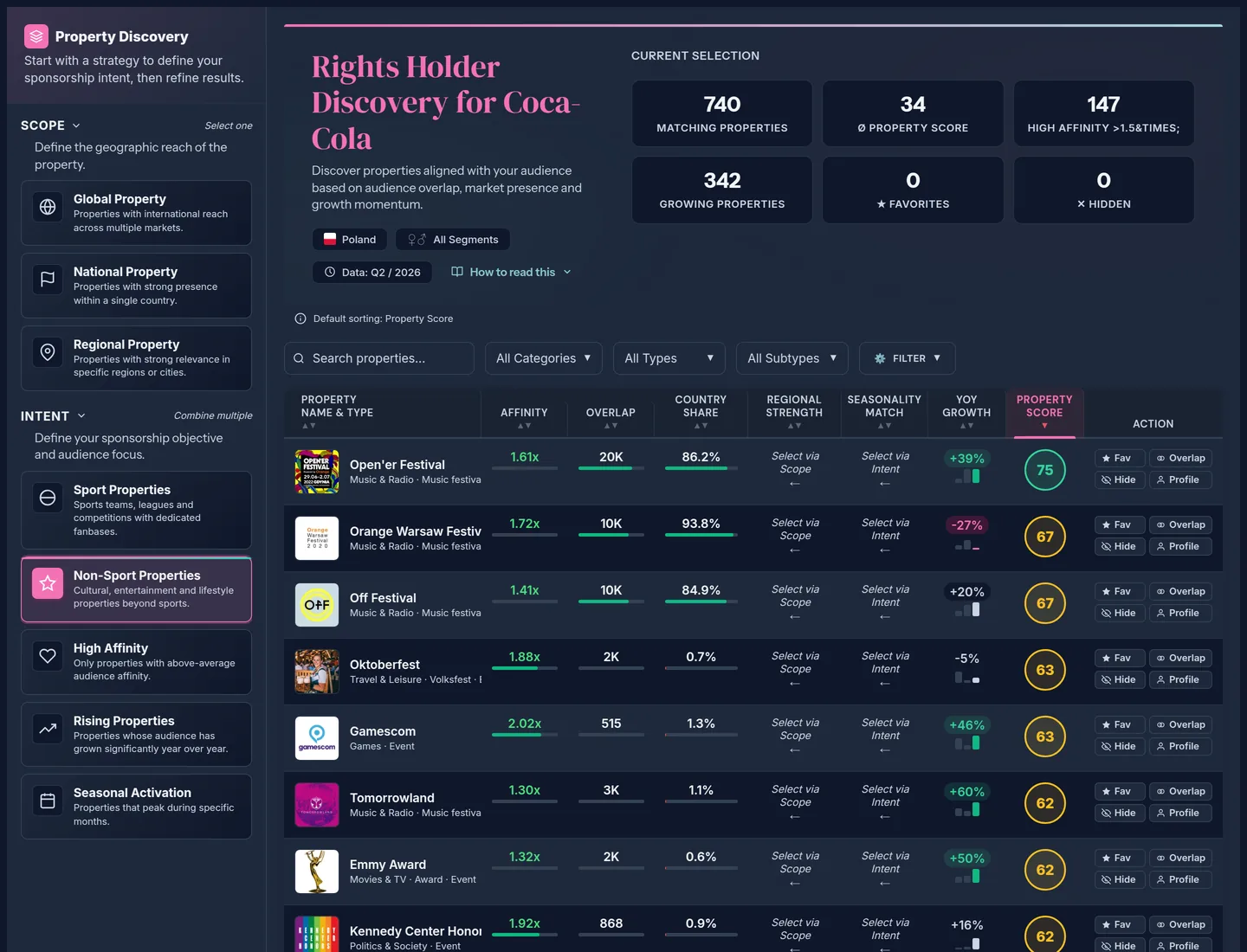 Rights Holder Discovery, properties beyond sport