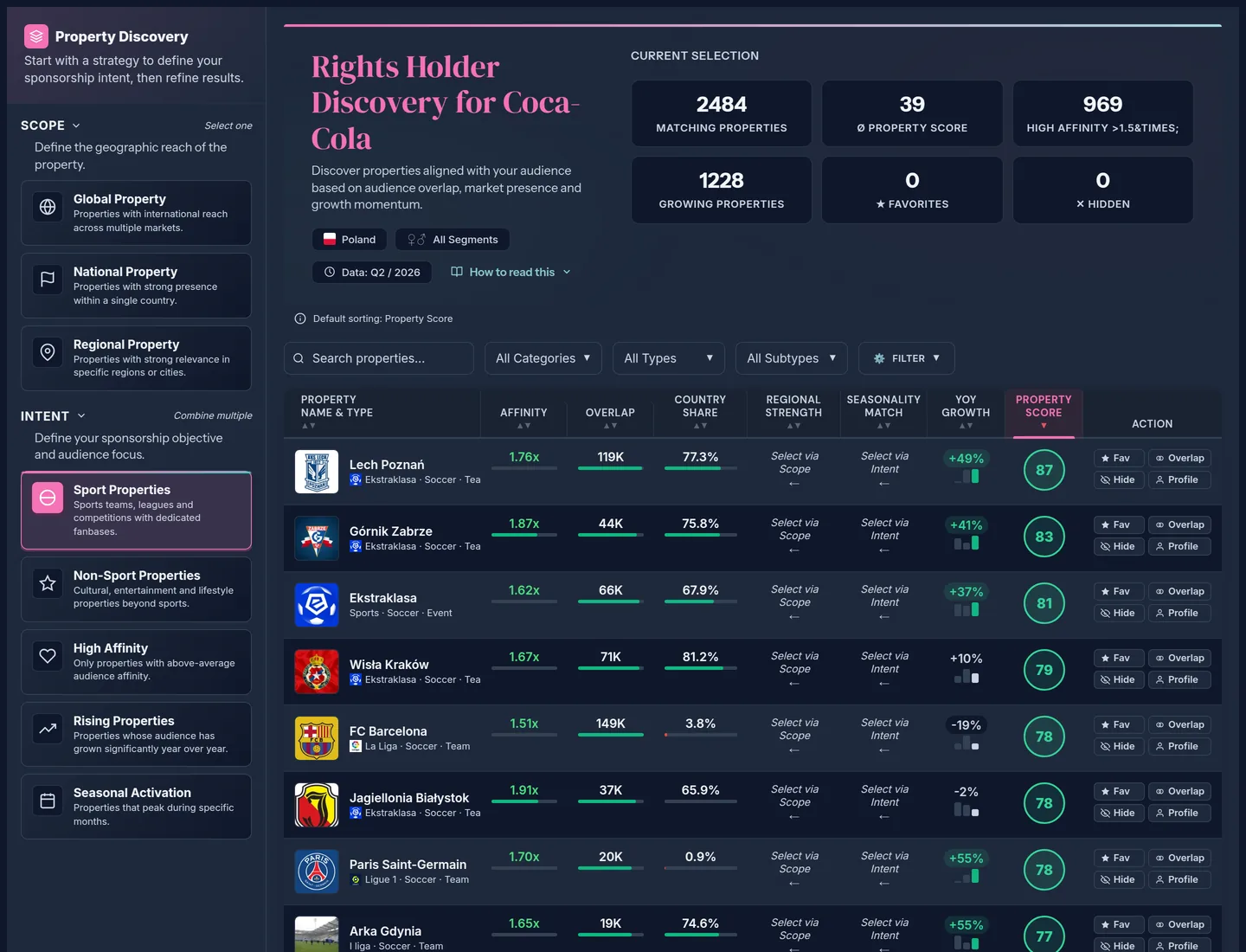 Rights Holder Discovery, sport properties
