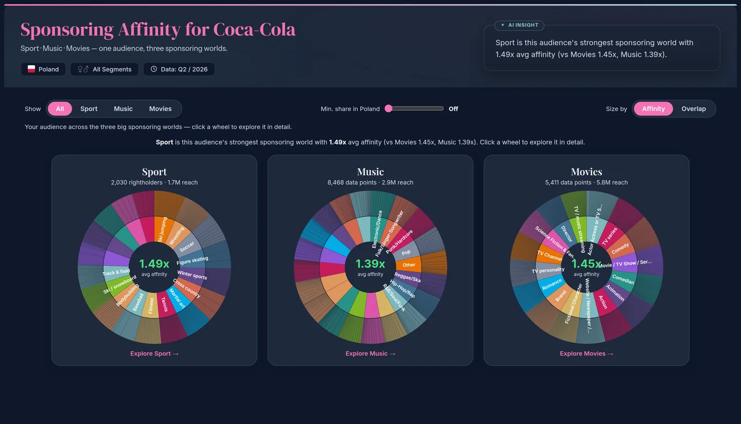 Rights Holder Explorer for Coca-Cola in Poland