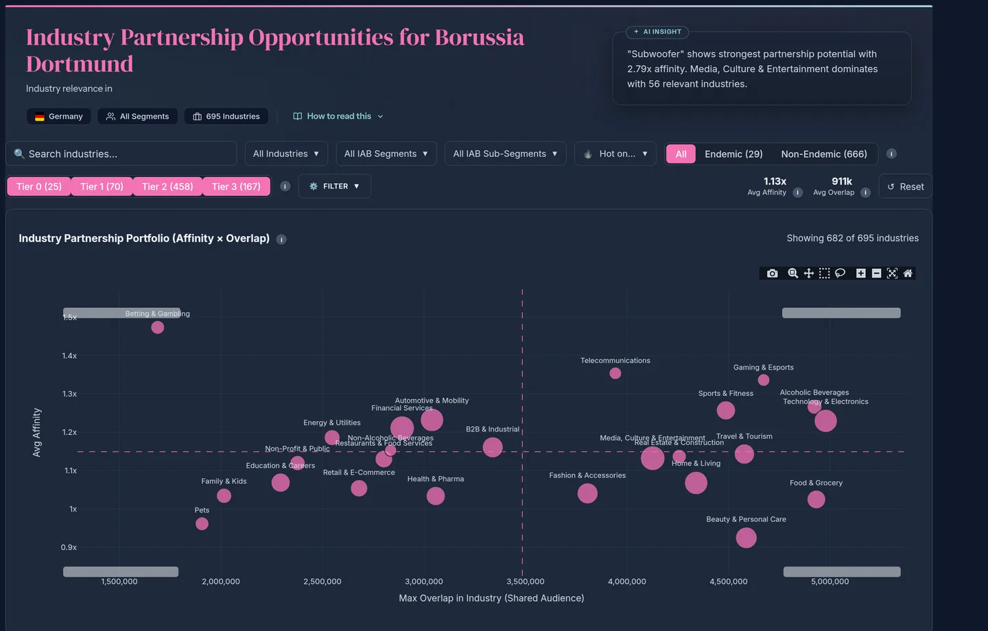 Industry partnership opportunities for Borussia Dortmund