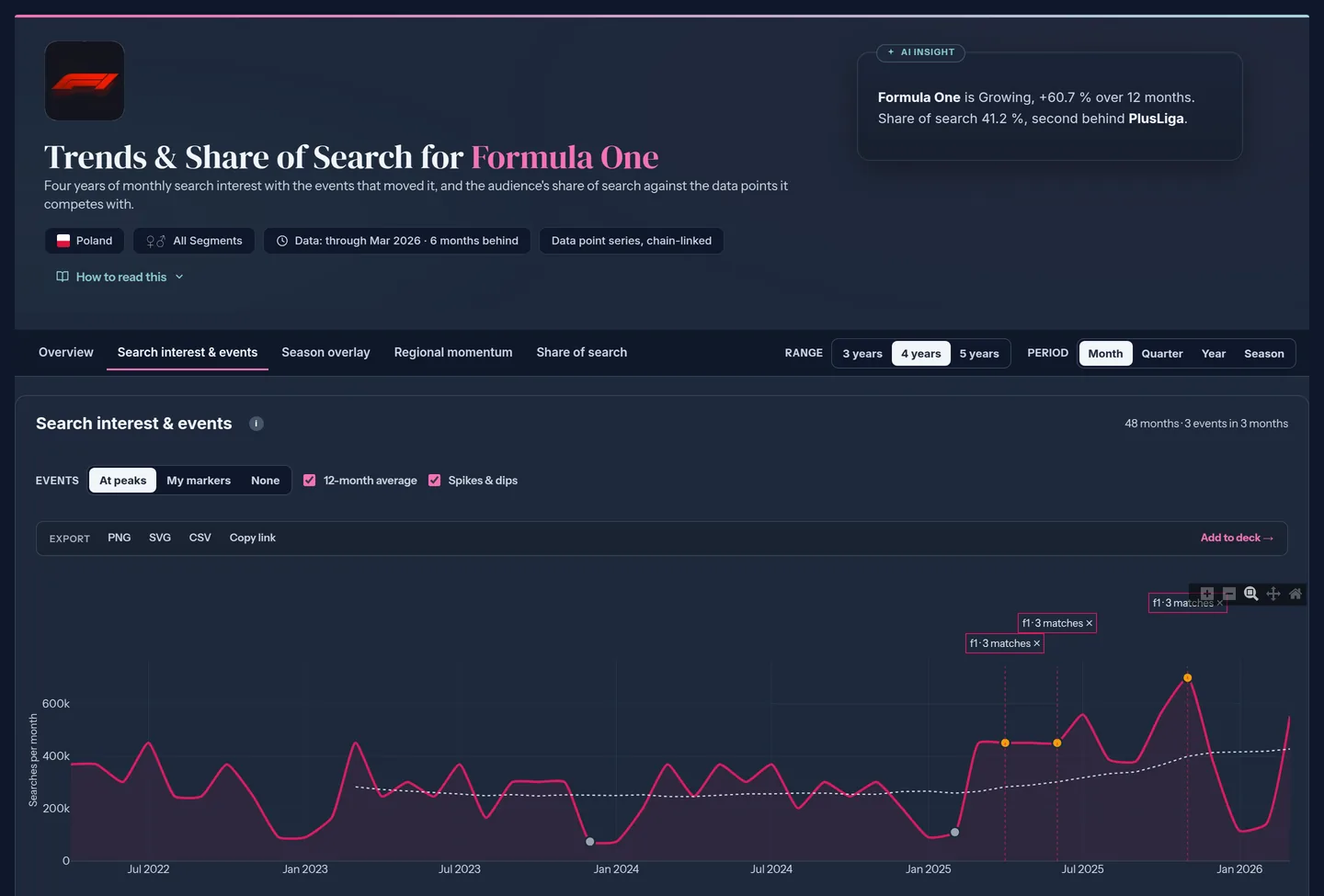 Search interest and events