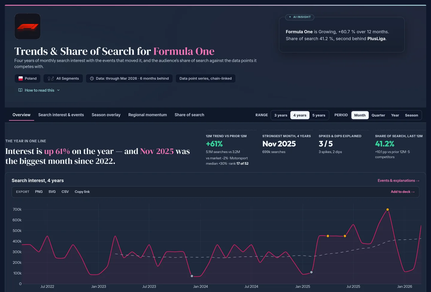 Trends overview for Formula One