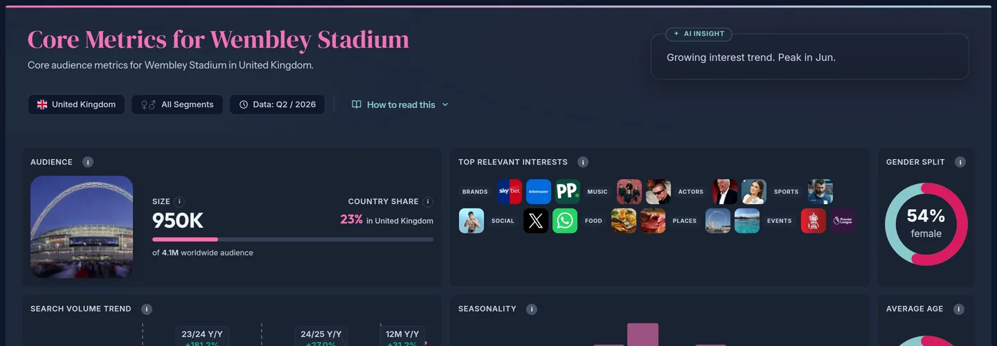 Core metrics for Wembley Stadium