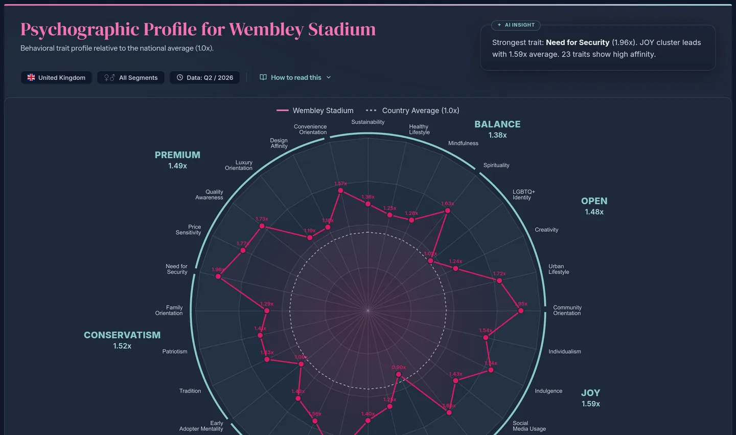 Wembley psychographics