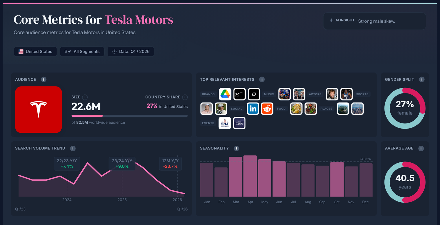 Core metrics — Tesla Motors, United States