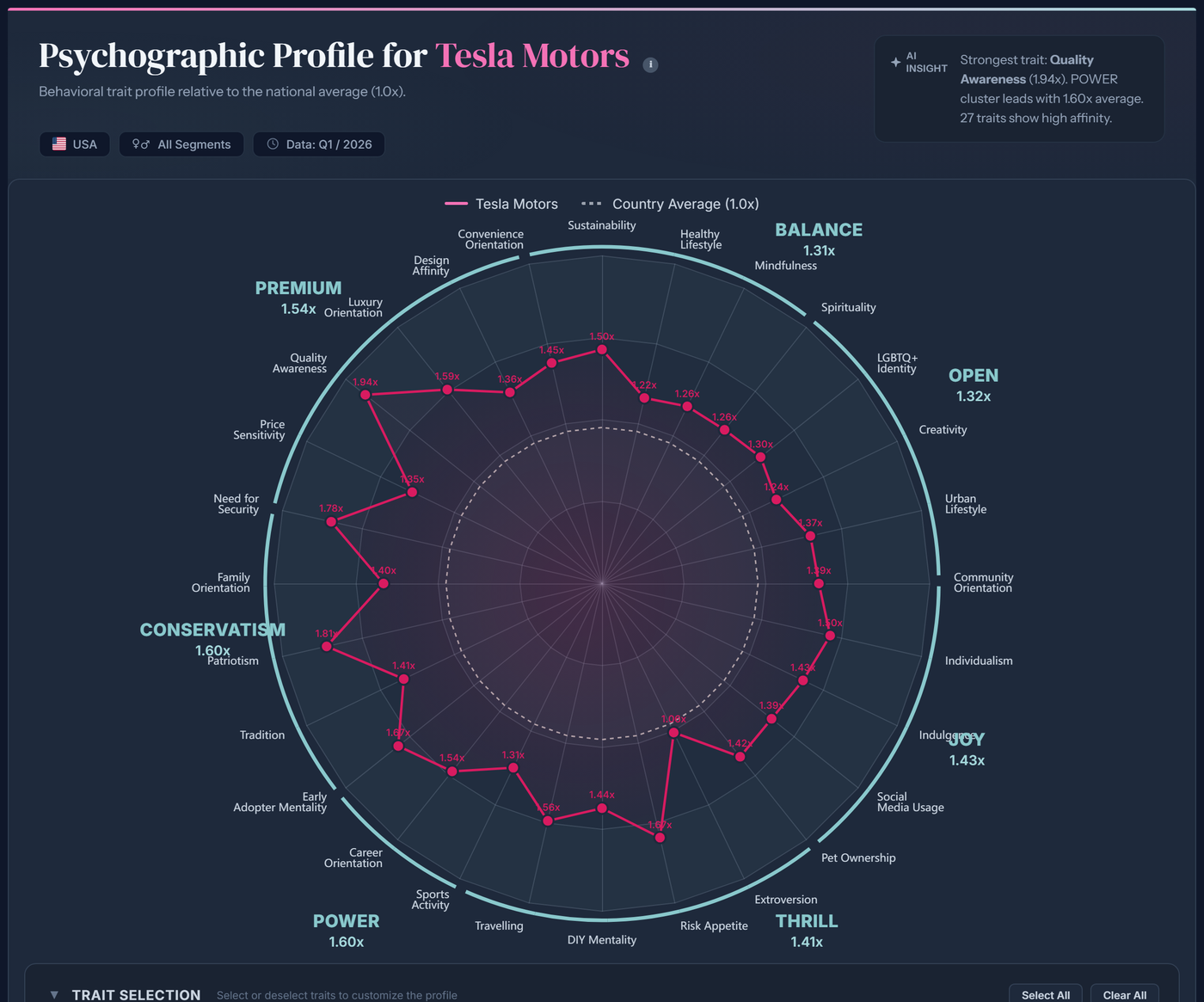Psychographic profile — Tesla Motors, United States
